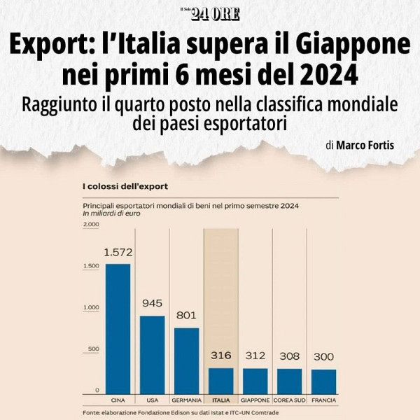 Italy fourth in the world for exports in the first six months of 2024.